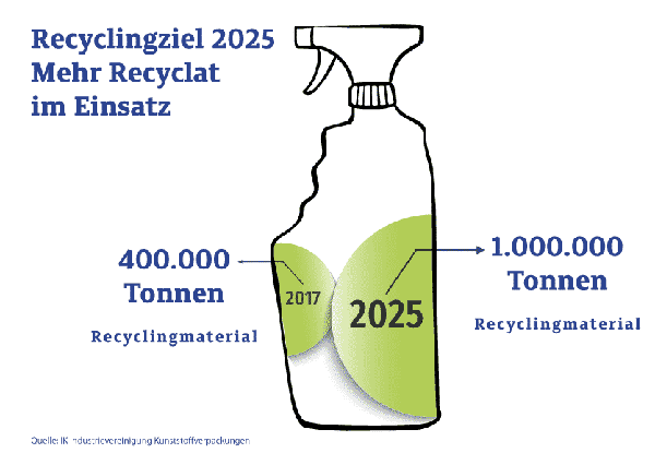 Foto: IK Industrievereinigung Kunststoffverpackungen